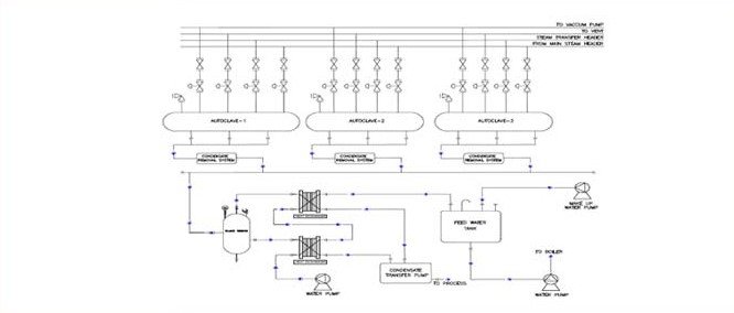 Autoclave Automation