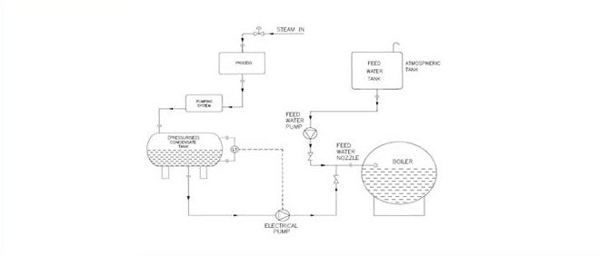 HPCRS – High Pressure Condensate Recovery System